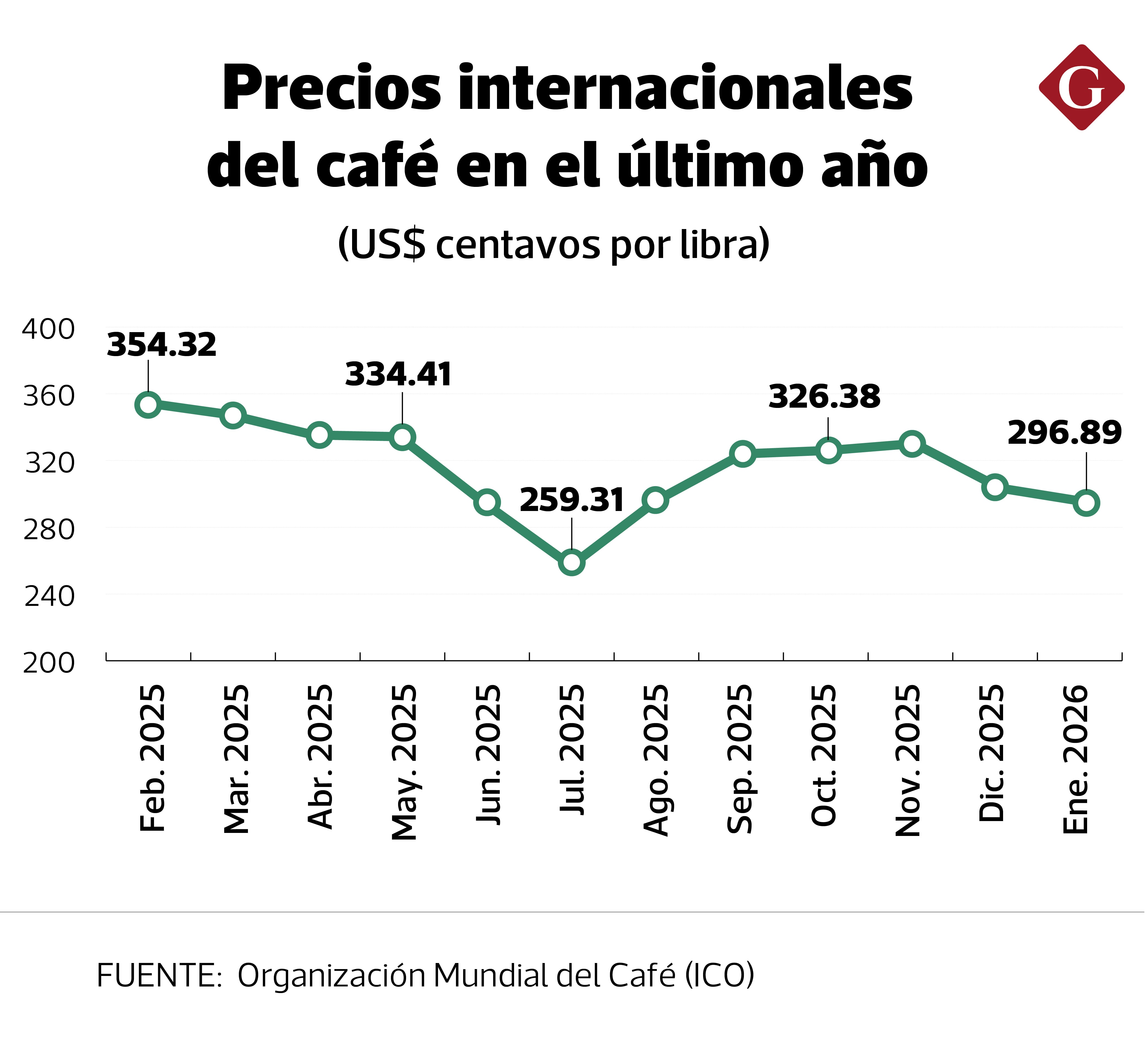 En febrero del año pasado el café logró un pico máximo de cerca de US$ 440 por quintal, aunque terminó promediando el mes en US$ 354.32. (Imagen: Gestión con información ICO)