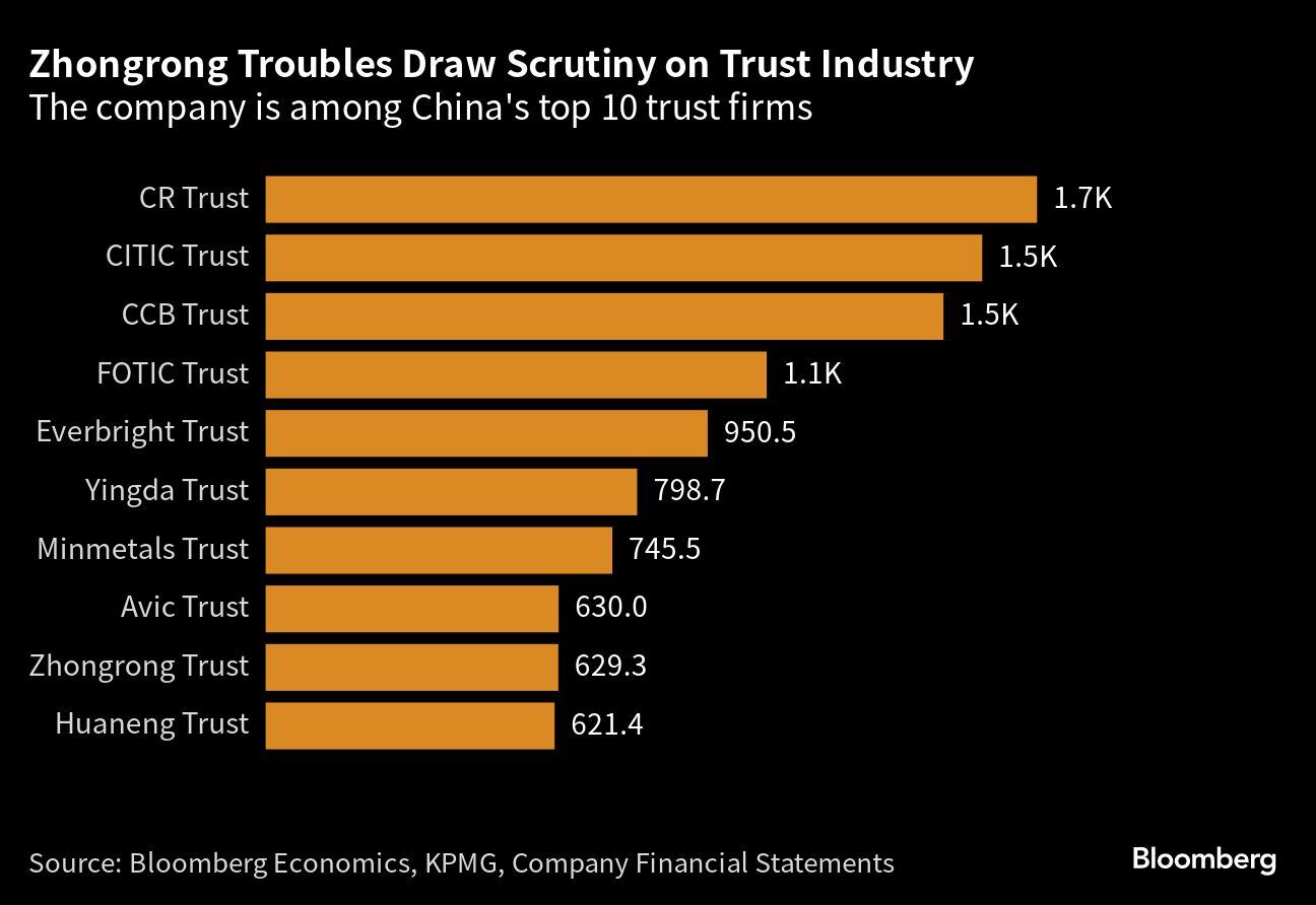 Problemas de Zhongrong atraen el escrutinio de la industria fiduciaria | La compañía se encuentra entre las 10 principales firmas fiduciarias de China