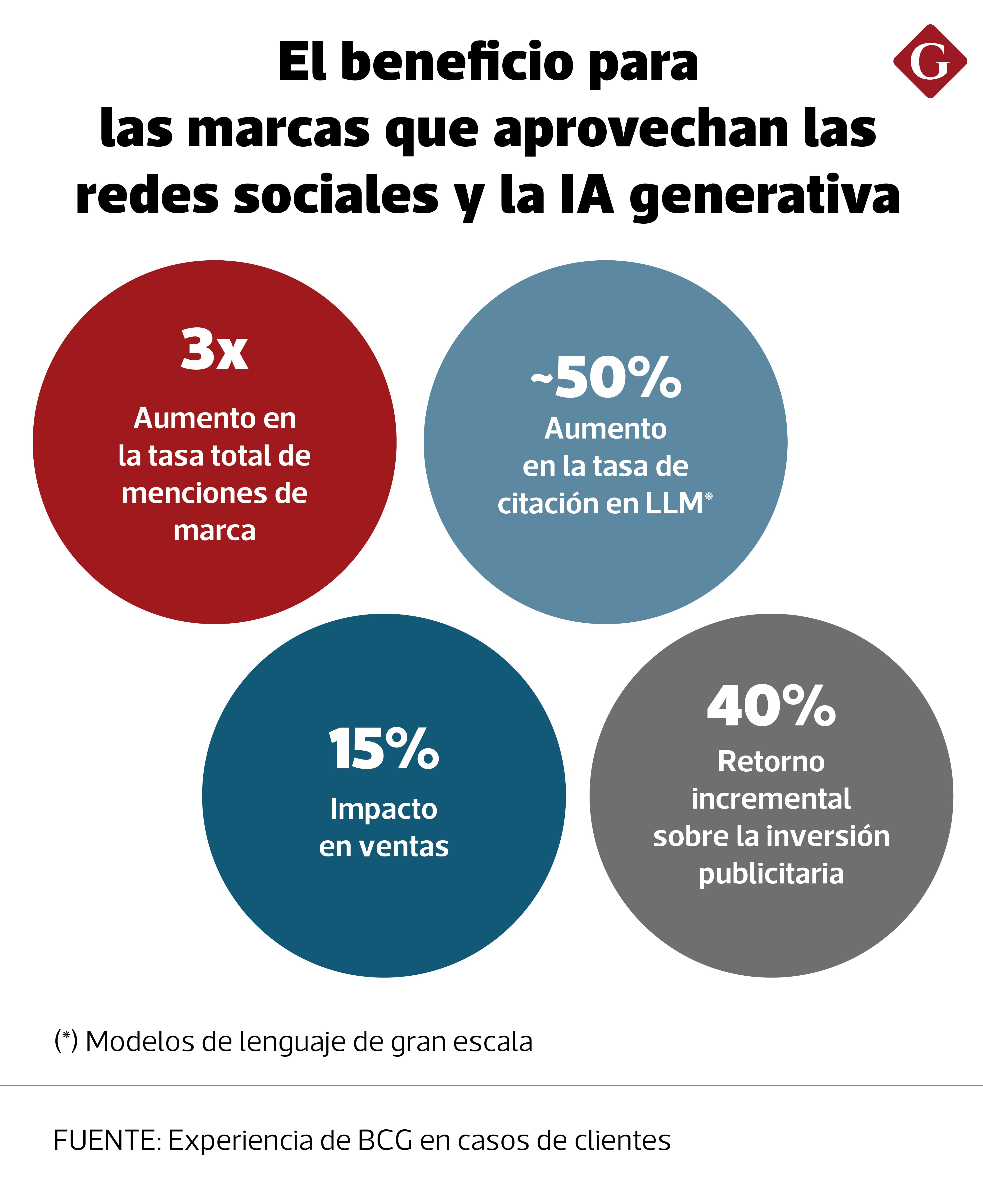El uso de redes sociales y GenAI puede triplicar las menciones de una marca y generar un impacto de 15% en ventas, según experiencias de BCG. (Diseño Gestión)