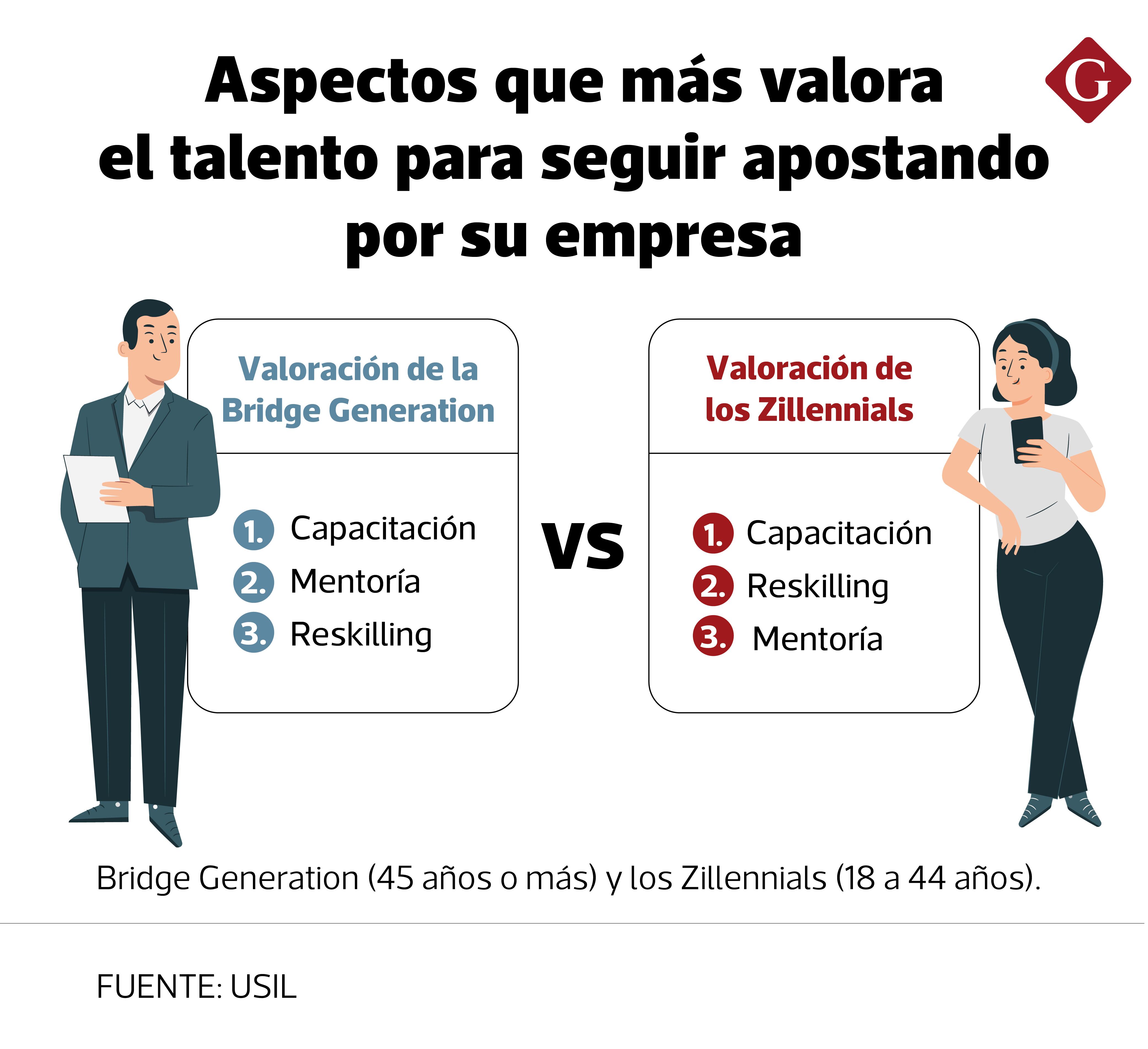 Fuente: Estudio Employment Trends 2025 de USIL.