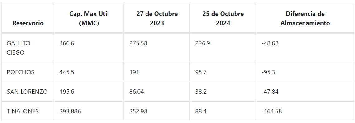 Fuente: Senamhi. Consulta al 27 de octubre del 2024.