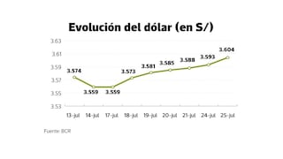 Dólar repunta a S/ 3.60: ¿seguirá al alza tras anuncios clave de la Fed hoy?