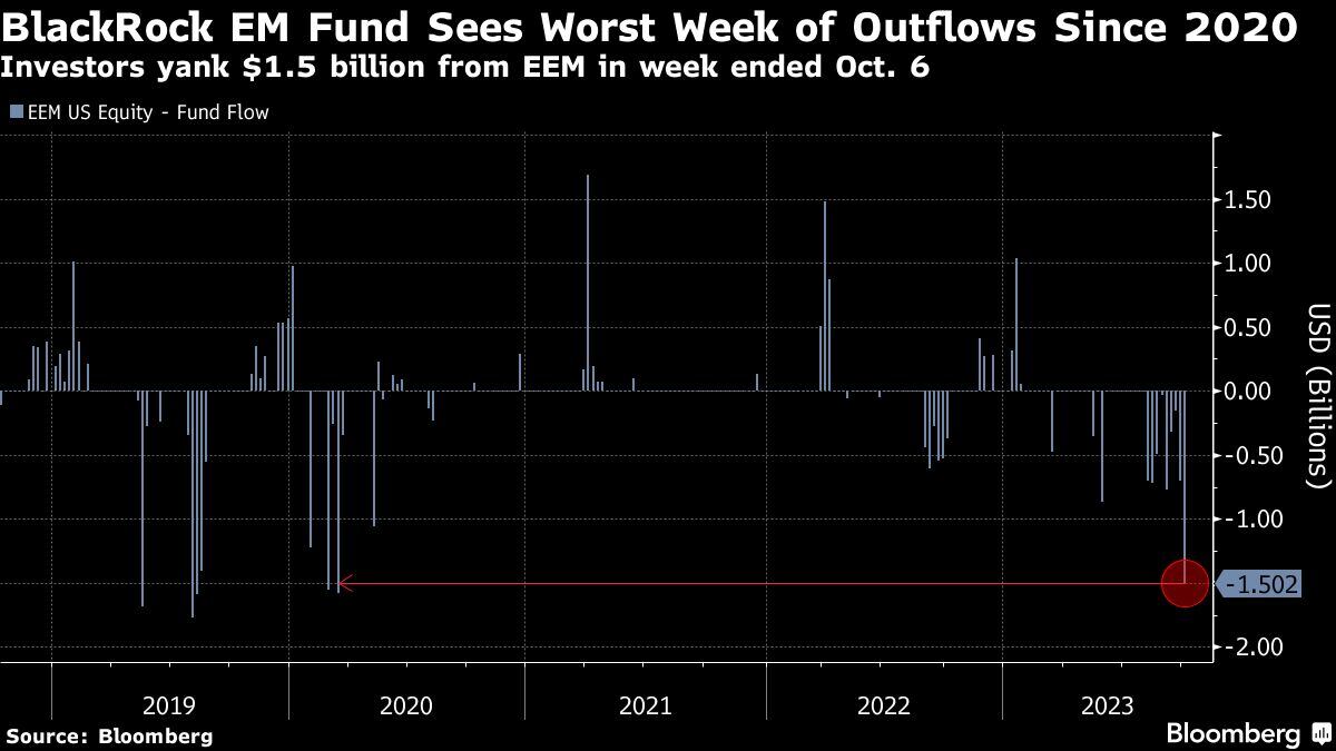 BlackRock EM Fund sufre la peor semana de salidas de capital desde 2020 | Los inversores retiran 1,500 millones de dólares de EEM en la semana que finalizó el 6 de octubre