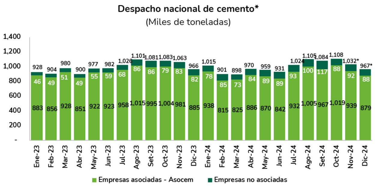 Nota: (*) Meses de noviembre y diciembre 2024 estimados por Asocem. Fuente: INEI (consulta 15 de enero 2025), Empresas Asociadas. Elaboración: ASOCEM.