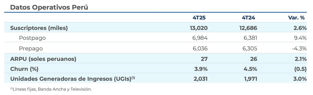 El ARPU (ingreso promedio mensual que la empresa obtiene por cada cliente) se ubicó en S/ 27, un incremento de 2.1% frente al año anterior.