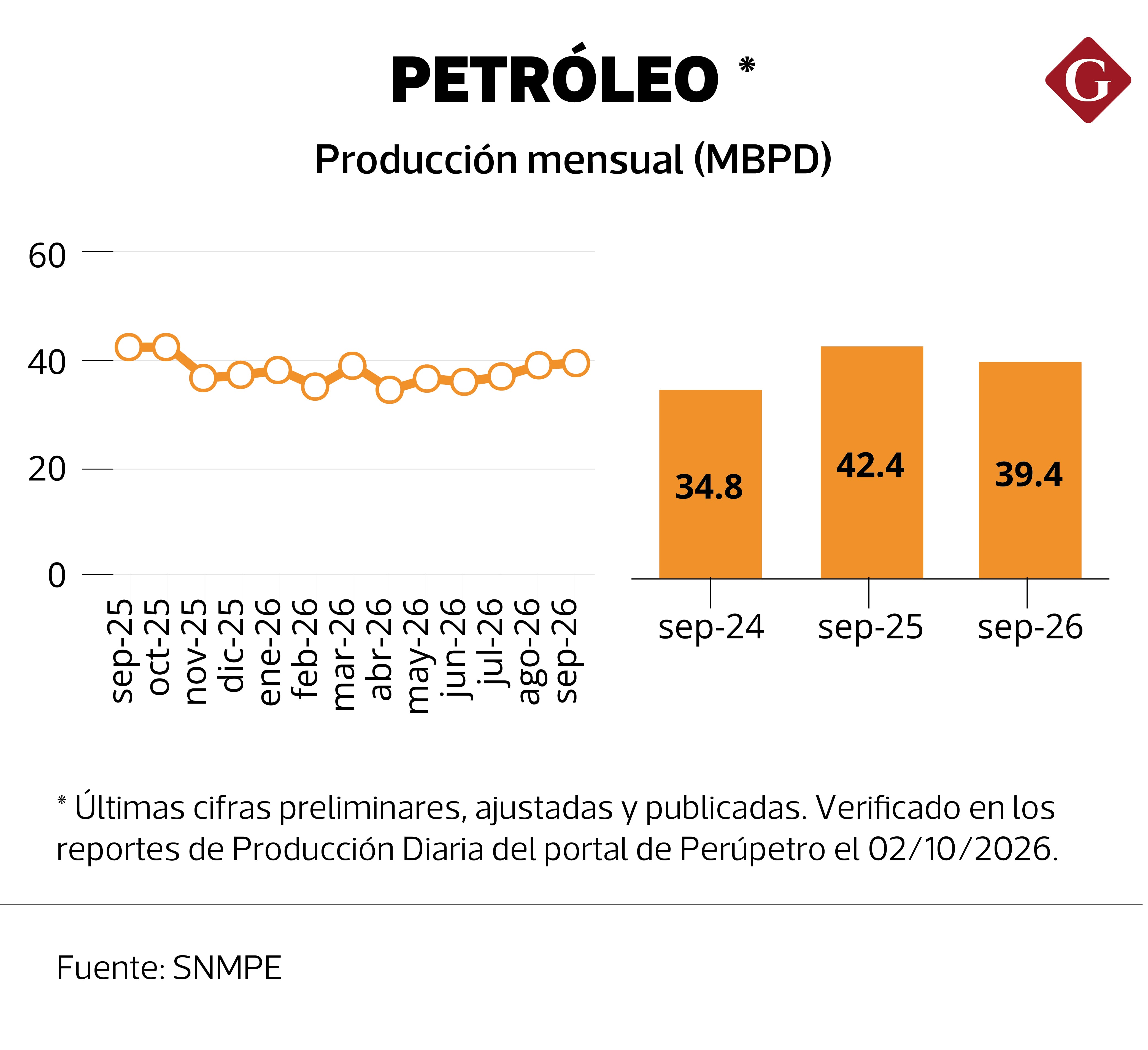 La producción de petróleo en el Perú sigue estancada mientras la demanda de combustibles supera los 300,000 barriles diarios