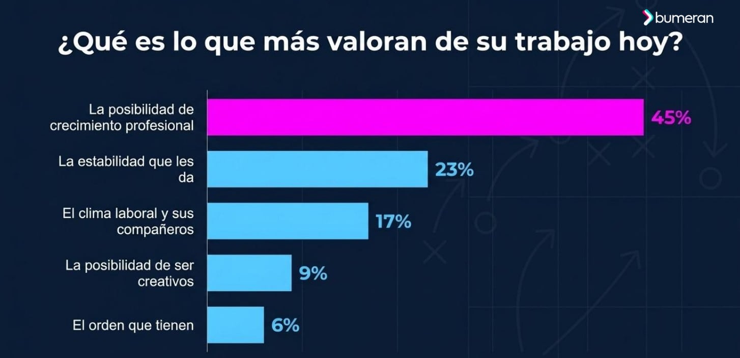 ¿Qué valoran más los peruanos en su trabajo? Imagen: Bumeran