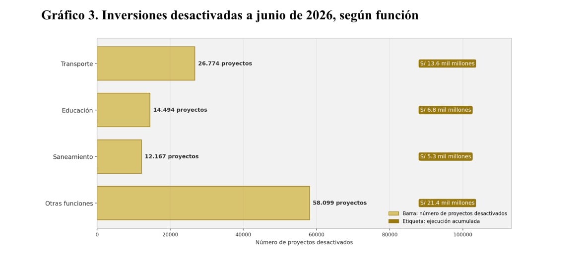 Los rubros de transporte, educación y saneamiento representaron el 47.9% de las inversiones desactivadas..