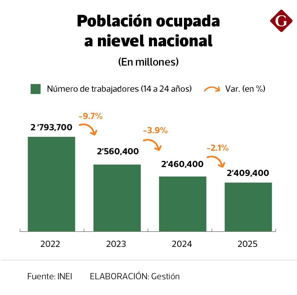 Evolución del empleo juvenil en el Perú. Foto: INEI