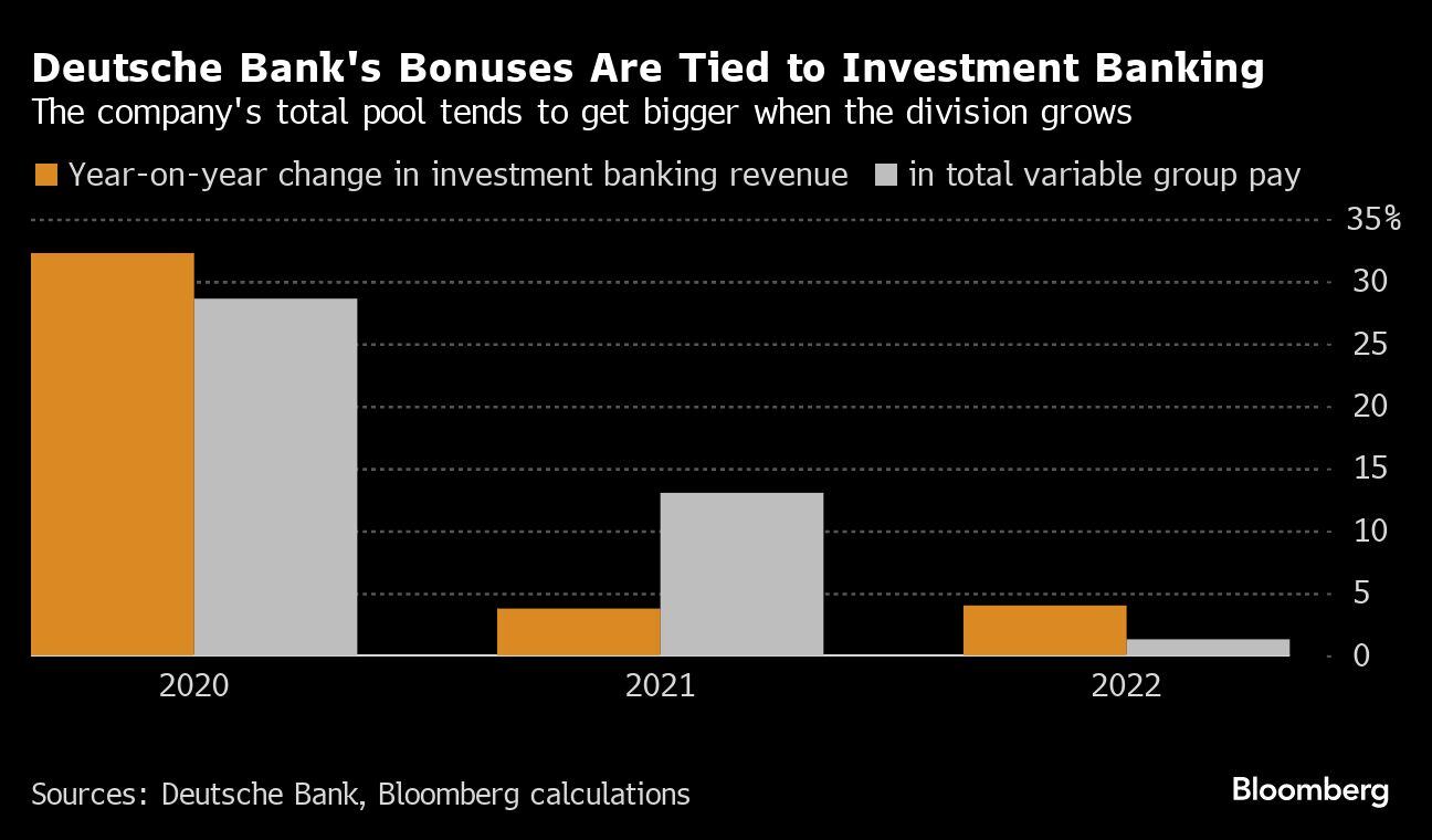 Los bonos del Deutsche Bank están ligados a la banca de inversión | El grupo total de la empresa tiende a crecer cuando la división crece.