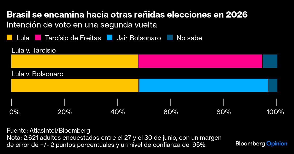 Brasil se encamina hacia otras reñidas elecciones en 2026 | Intención de voto en una segunda vuelta