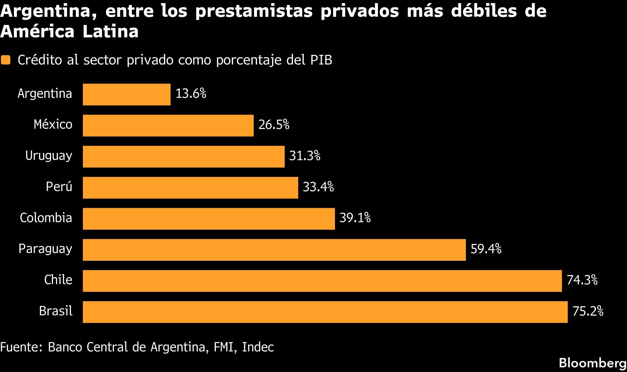Argentina, entre los prestamistas privados más débiles de América Latina