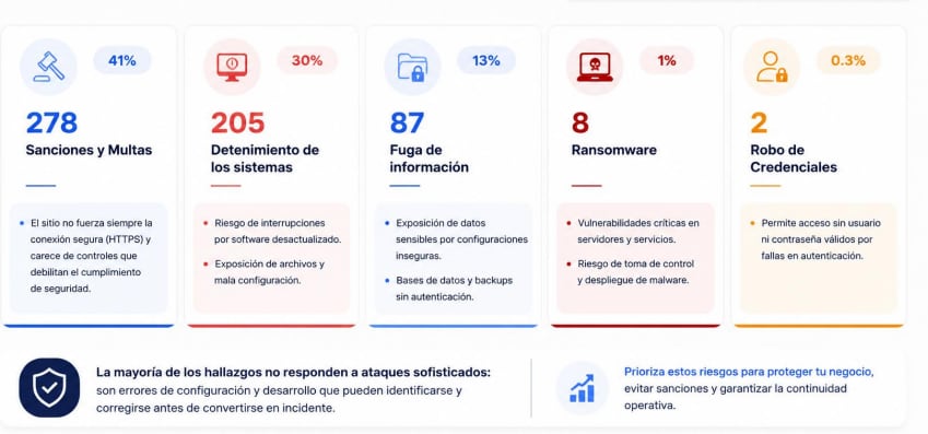 La evaluación abarcó distintos sectores, entre ellos manufactura, alimentos, logística, servicios y retail. Foto: captura / Vigilantium