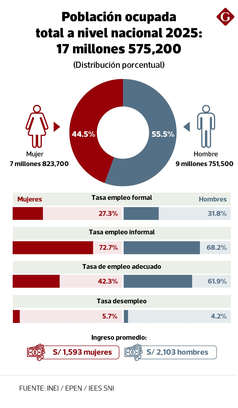 Elaboración: Kelly Villanueva - Gestión