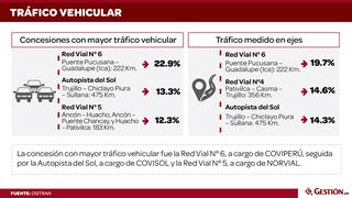 Carreteras concesionadas del Perú: Conozca que cantidad de vehículos las circulan
