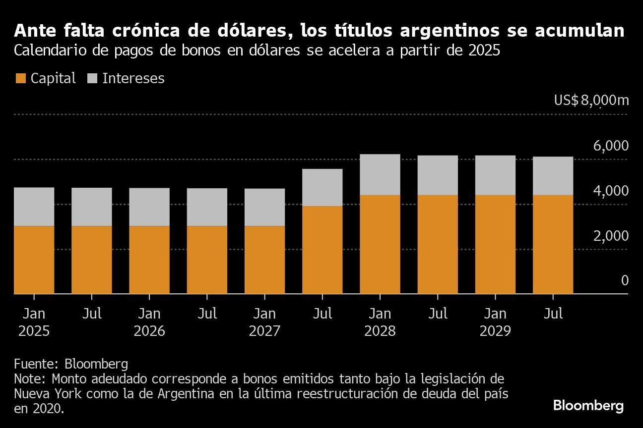 Ante falta crónica de dólares, los títulos argentinos se acumulan | Calendario de pagos de bonos en dólares se acelera a partir de 2025 | Foto: Bloomberg