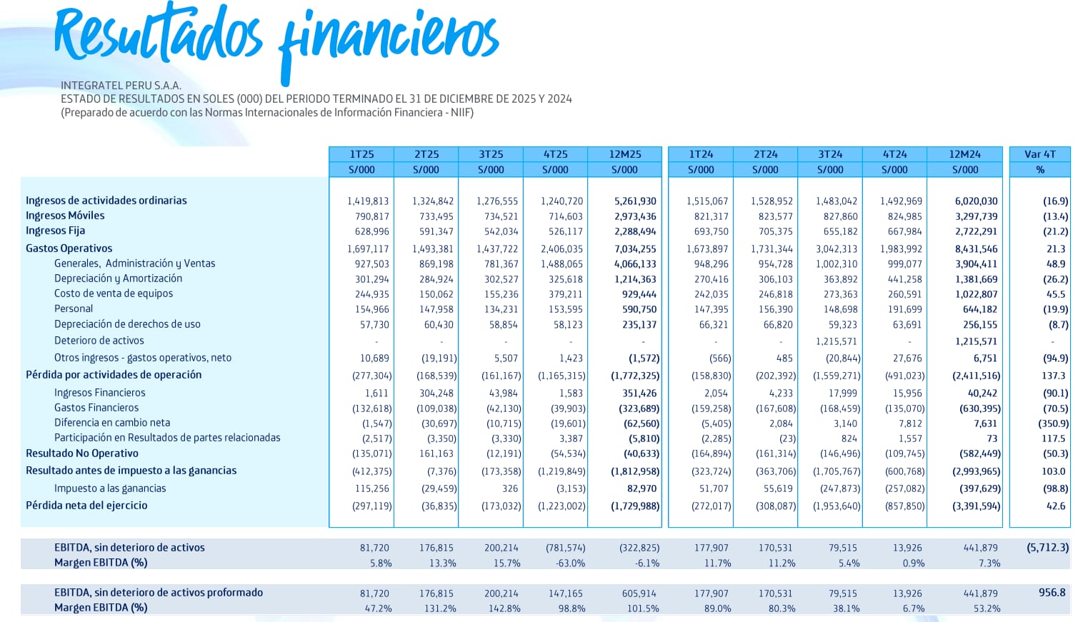 Fuente: Integratel Perú.