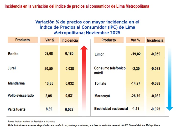Los cinco productos que tuvieron el mayor impacto en la inflación son de la categoría de alimentos. (Imagen: INEI)