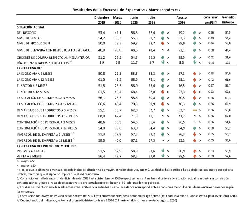 La mayoría de los indicadores de expectativas disminuyeron, pero se encuentran en el tramo optimista. (Imagen: BCRP)