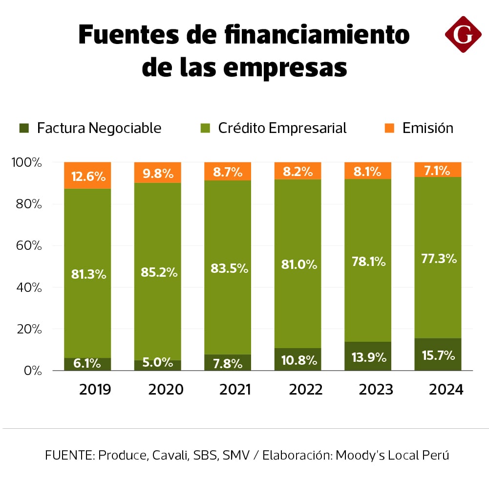 El crecimiento de facturas negociables ha superado al de los créditos bancarios a empresas.