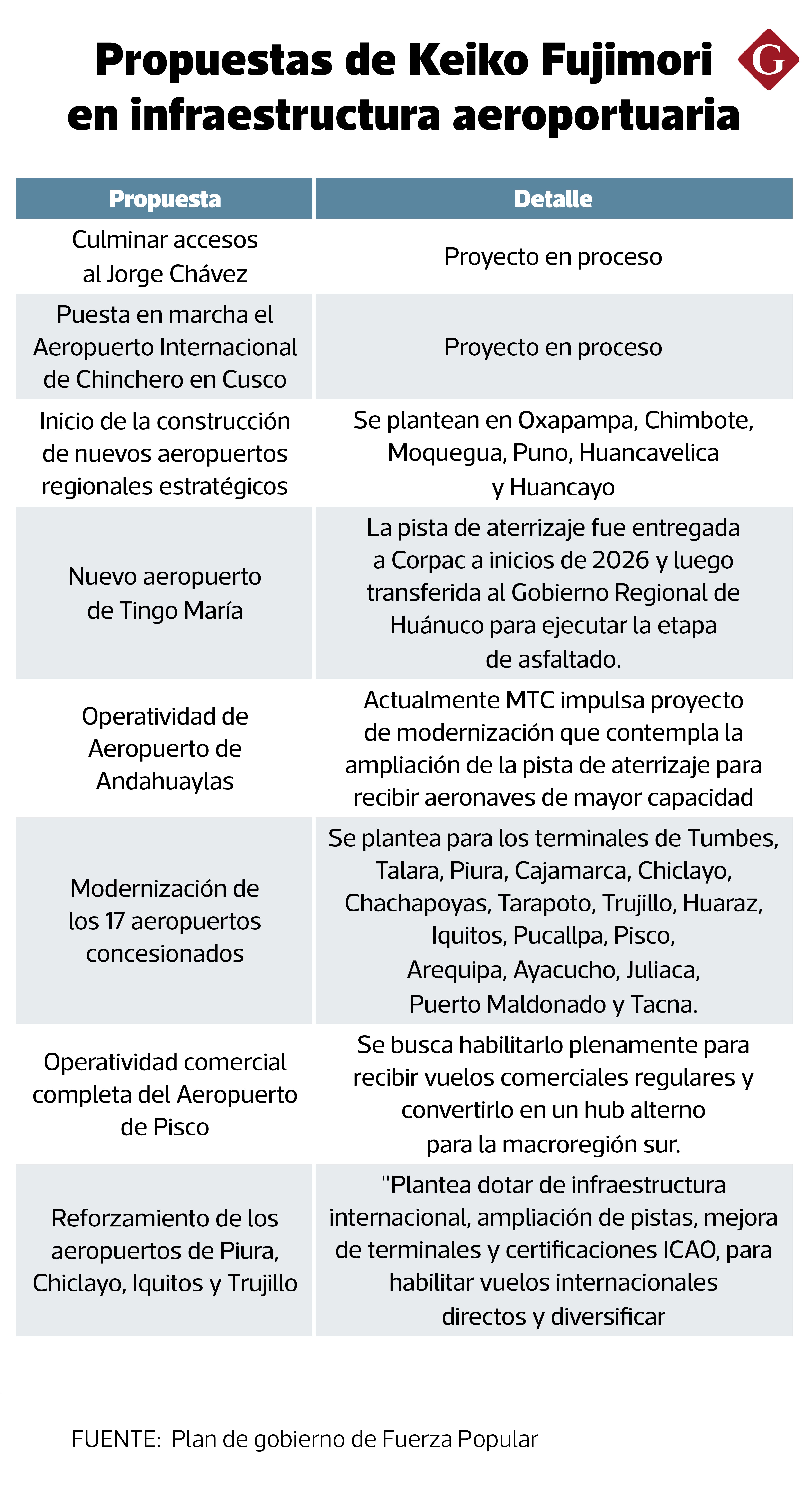 Entre las principales propuestas de infraestructura se encuentran la creación de nuevos aeropuertos en Oxapampa, Chimbote, Moquegua, Puno, Huancavelica y Huancayo.