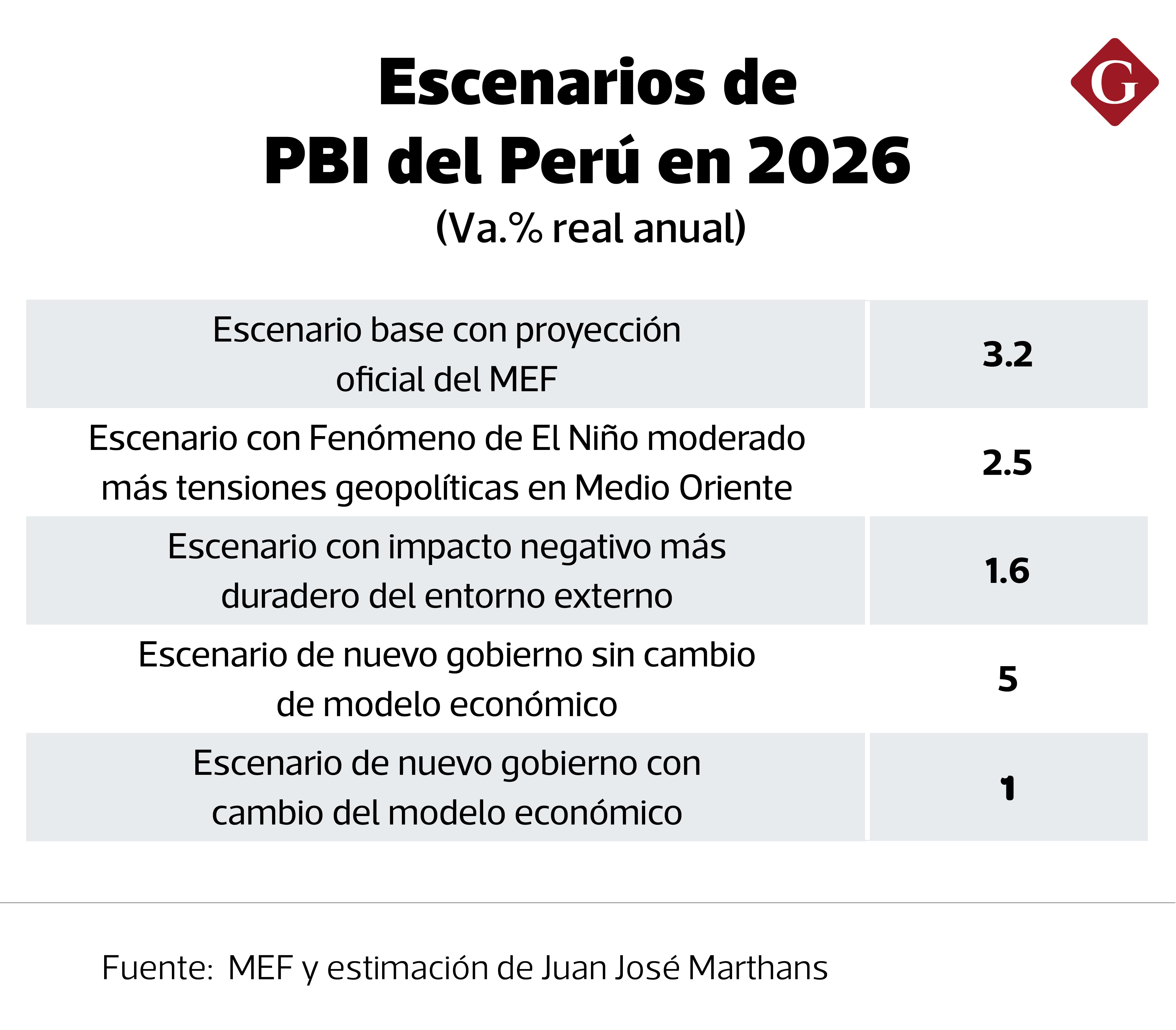 Este año, con un nuevo gobierno que no cambie el modelo económico, se esperaría un crecimiento del PBI de alrededor de 5% pese a los factores negativos que se enfrentarán como el fenómeno de El Niño y el conflicto geopolítico.