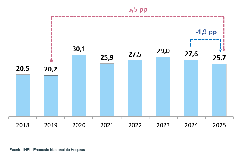Pobreza monetaria 2025. Fuente: INEI