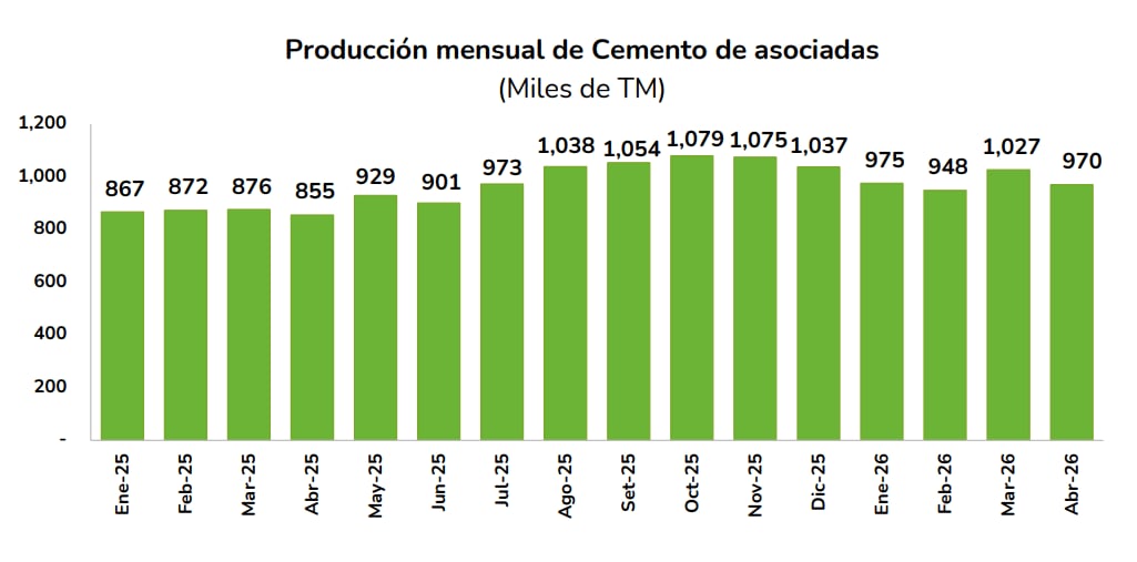 Producción de cemento. Fuente: Asocem