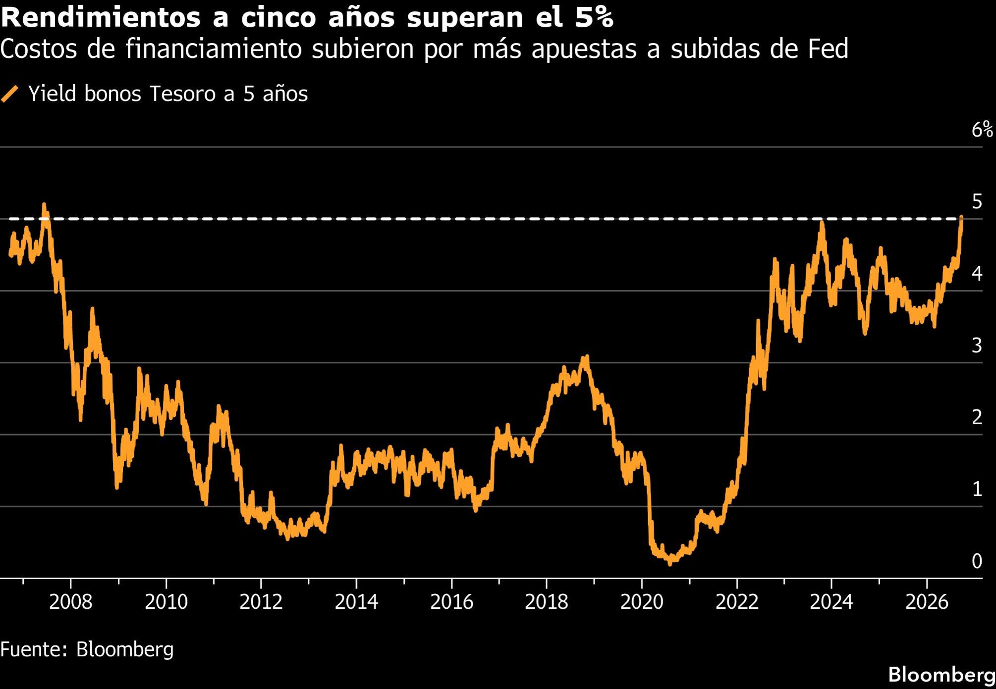 Rendimientos a cinco años superan el 5% | Costos de financiamiento subieron por más apuestas a subidas de Fed