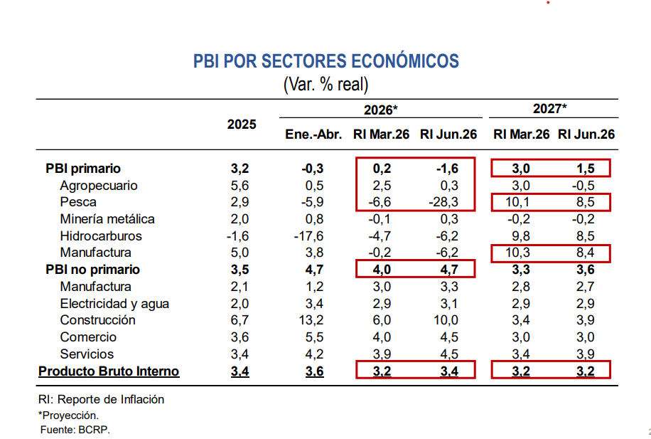 El PBI crecería 3.4% para el cierre del 2026, de acuerdo con el BCRP.