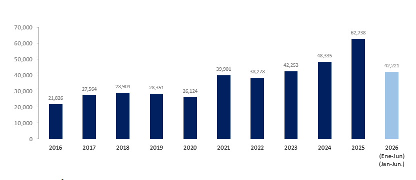 evolución del valor de las exportaciones mineras hasta junio del 2026. fuente: Minem