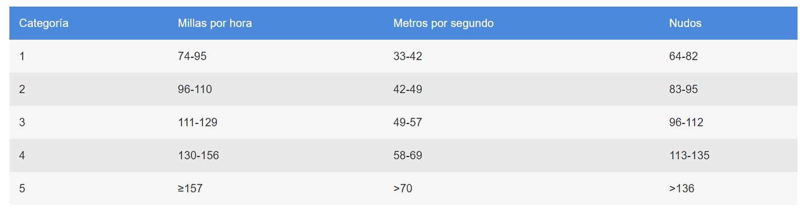 Las cinco categorías de huracanes ( Foto: Centro Nacional de Huracanes)