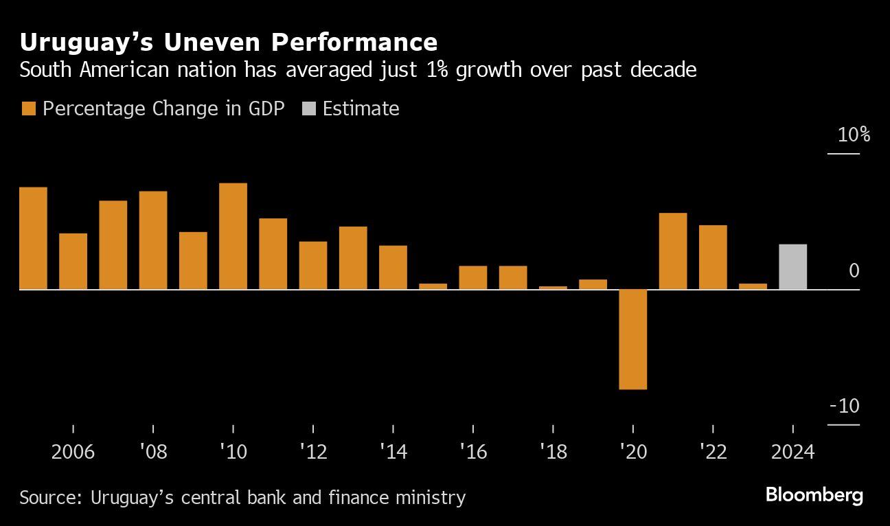 El desempeño desigual de Uruguay | La nación sudamericana ha promediado solo un 1% de crecimiento en la última década