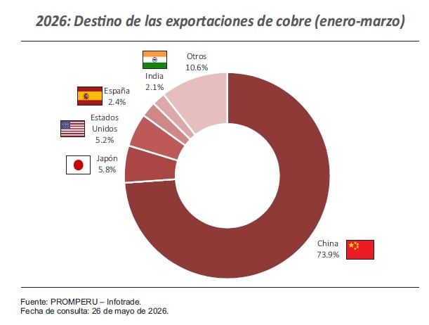 Exportación de cobre: principales mercados del Perú. Fuente: Minem