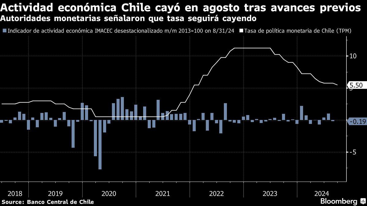 Actividad económica Chile cayó en agosto tras avances previos | Autoridades monetarias señalaron que tasa seguirá cayendo