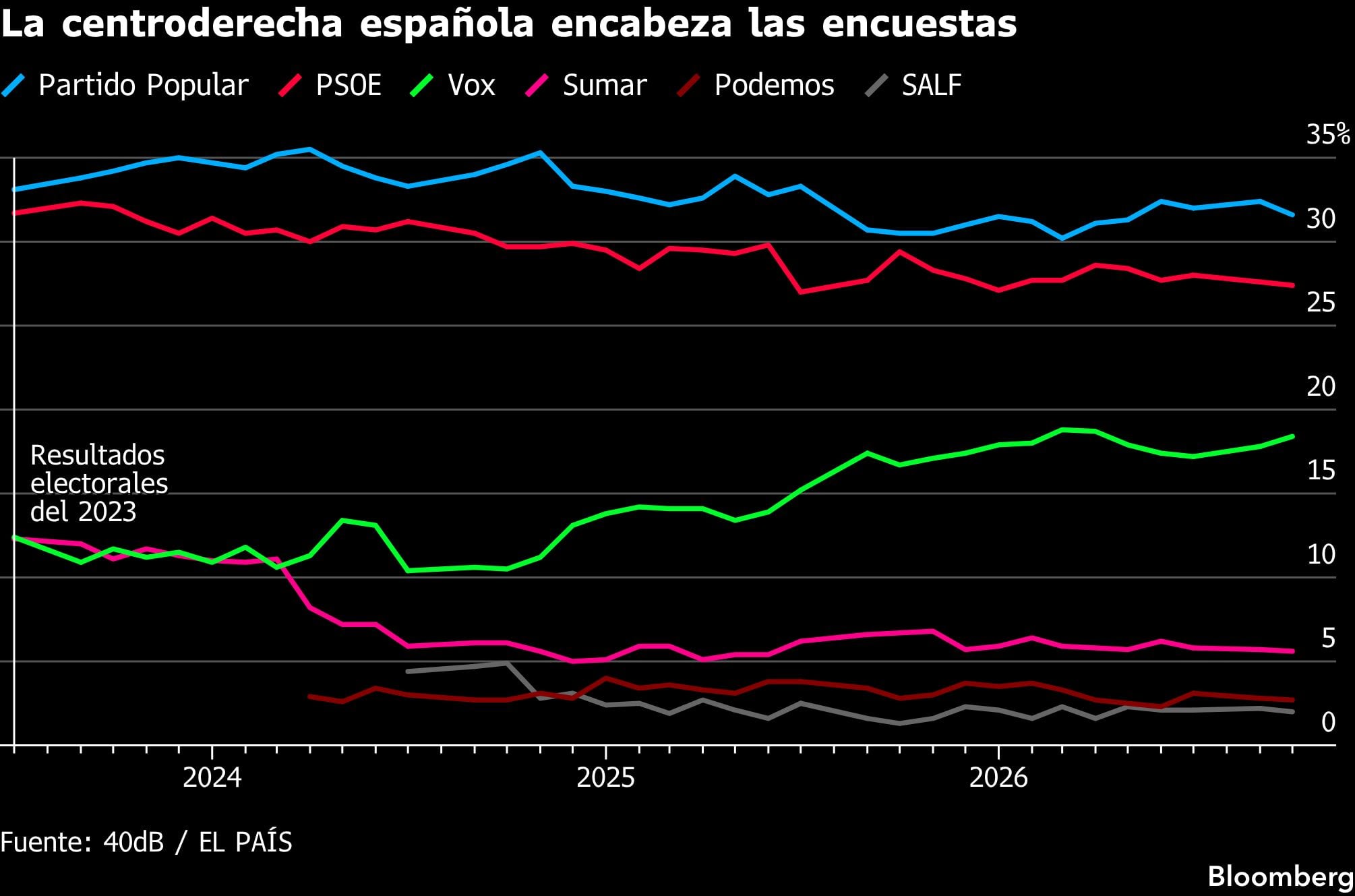La centroderecha española encabeza las encuestas