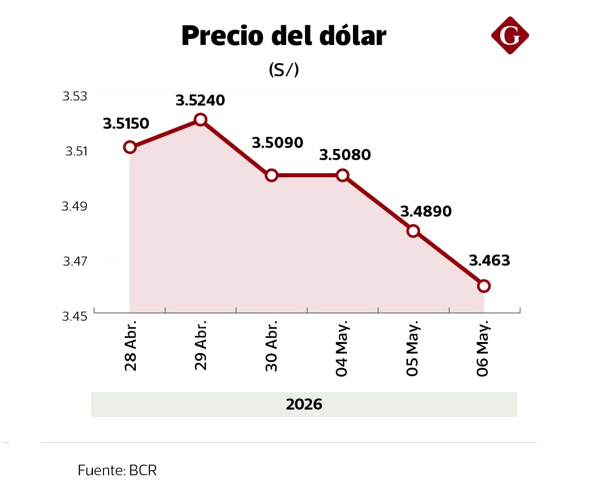 Tipo de cambio / cierre venta diario.