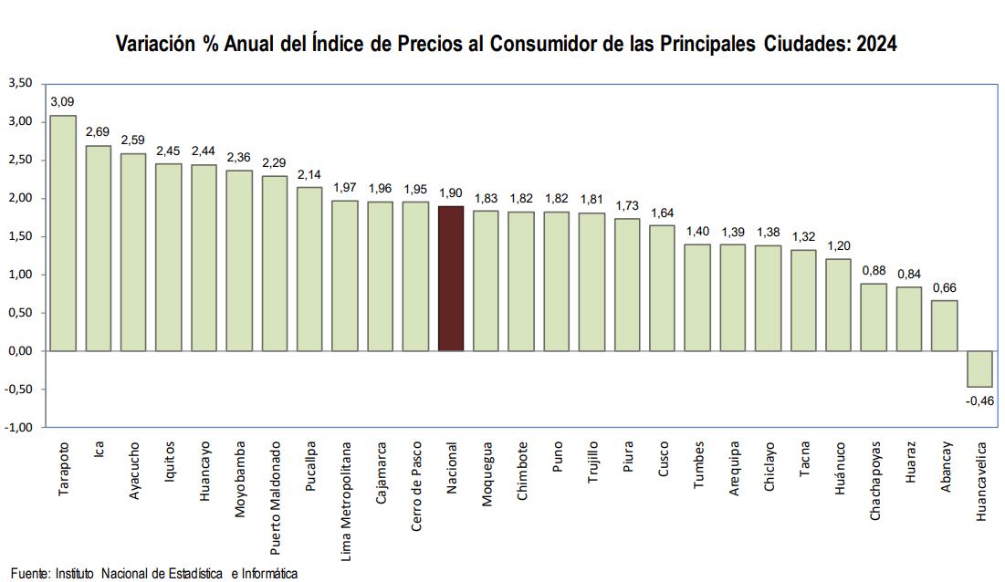IPC a nivel nacional. Principales ciudades. 2024