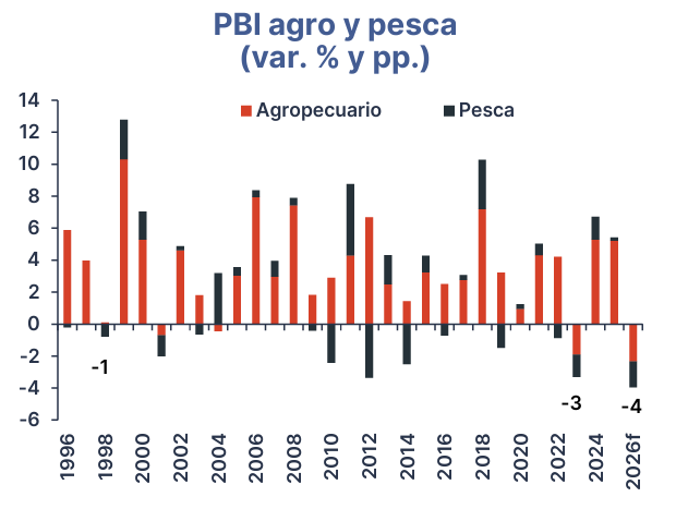 PBI agro y pesca. Fuente: BCRP, Produce, Estudios Económicos - BCP