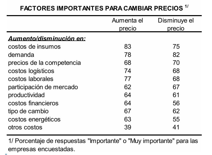 Encuesta especial de precios. Fuente: BCRP, mayo.