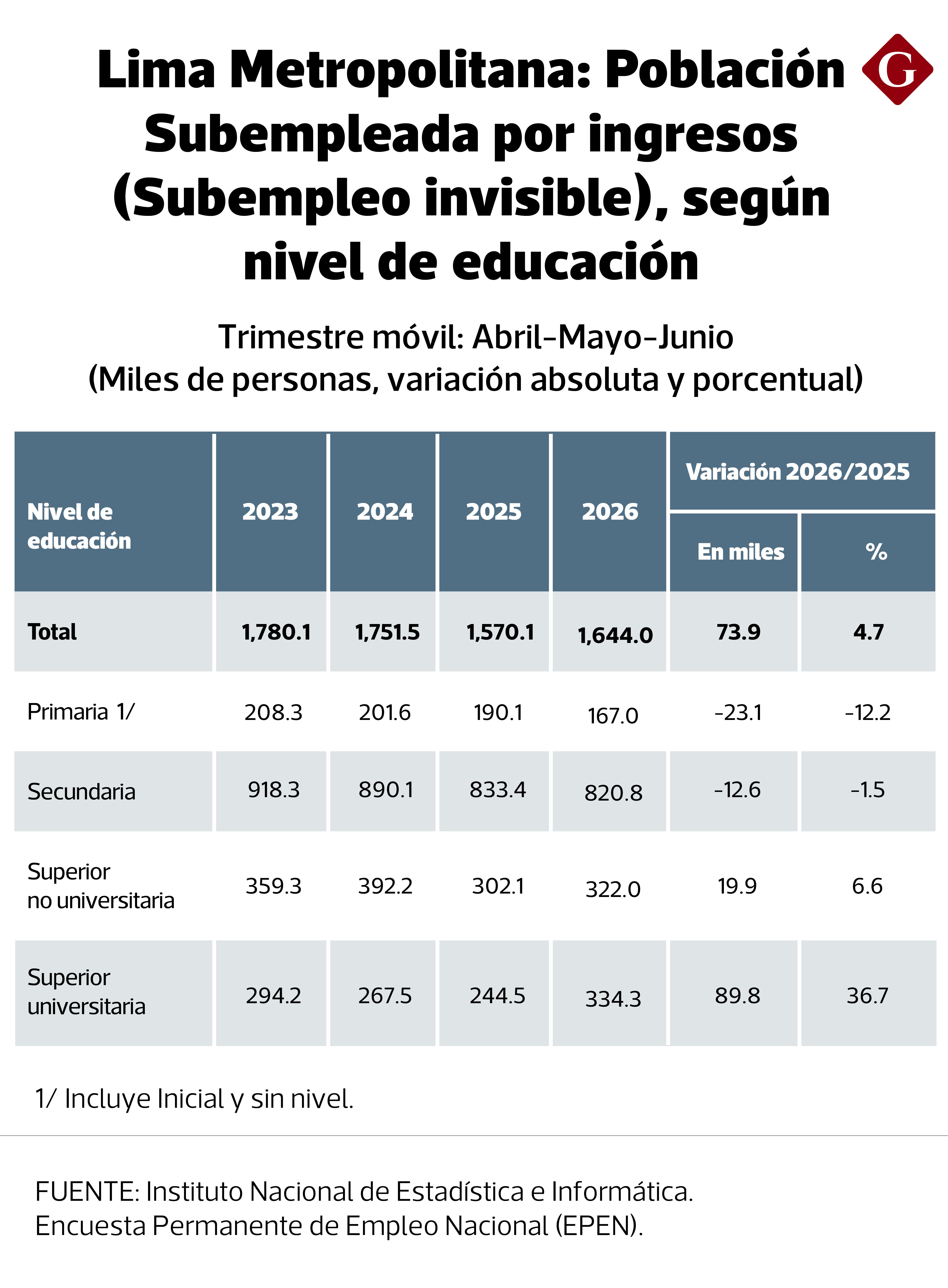 El subempleo aumentó fuertemente entre la población con educación superior y en menor medida entre los técnicos. (Imagen: INEI)