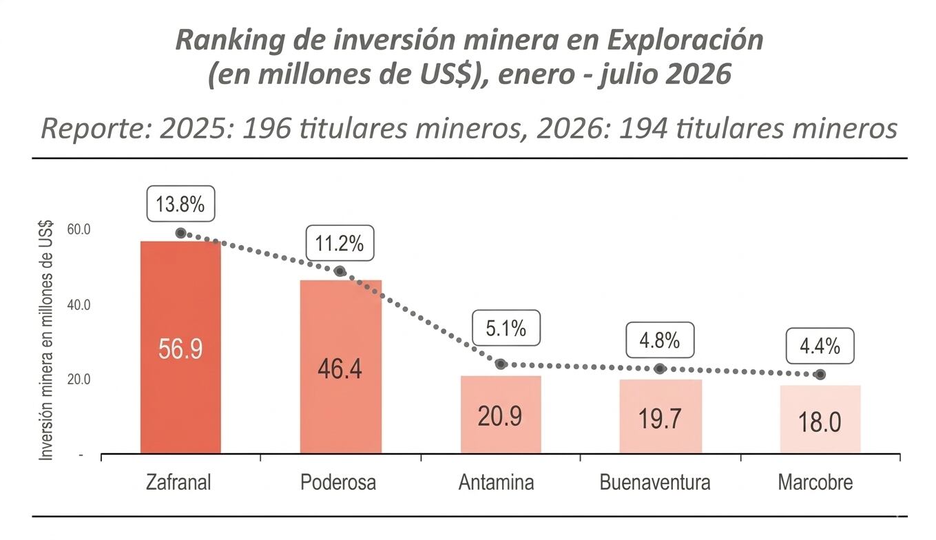 ranking de inversión en exploración minera a julio 2026. Fuente: Minem