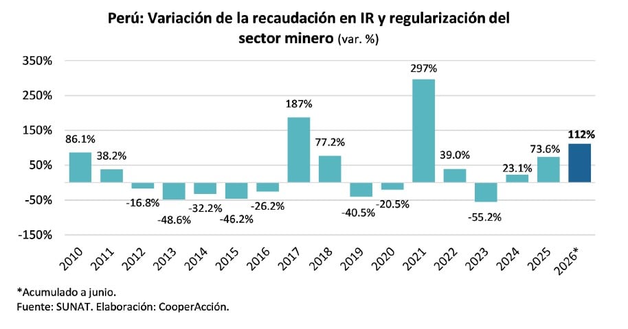Evolución de la recaudación en IR y regularización del sector minero. | Fuente: Sunat, Elaboración CooperAcción