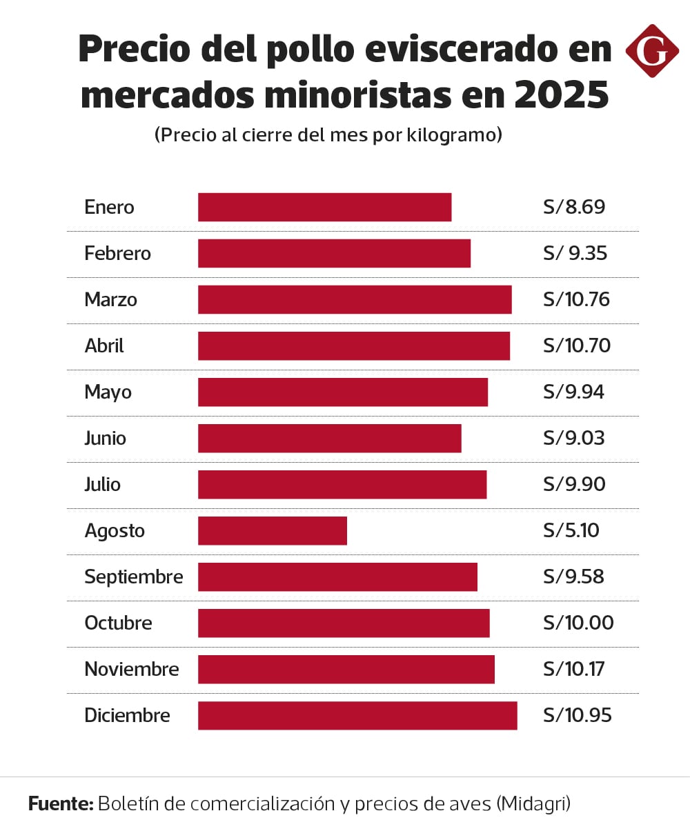 Precio del pollo eviscerado.