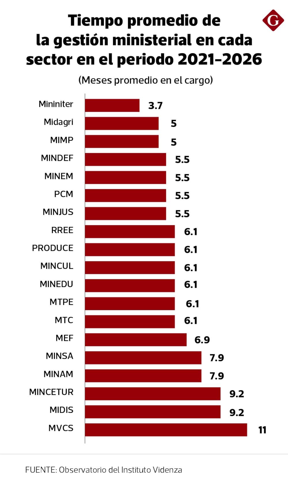 Al 9 de febrero de 2026, el tiempo promedio de permanencia de un ministro en el actual gobierno era de apenas 6.54 meses.