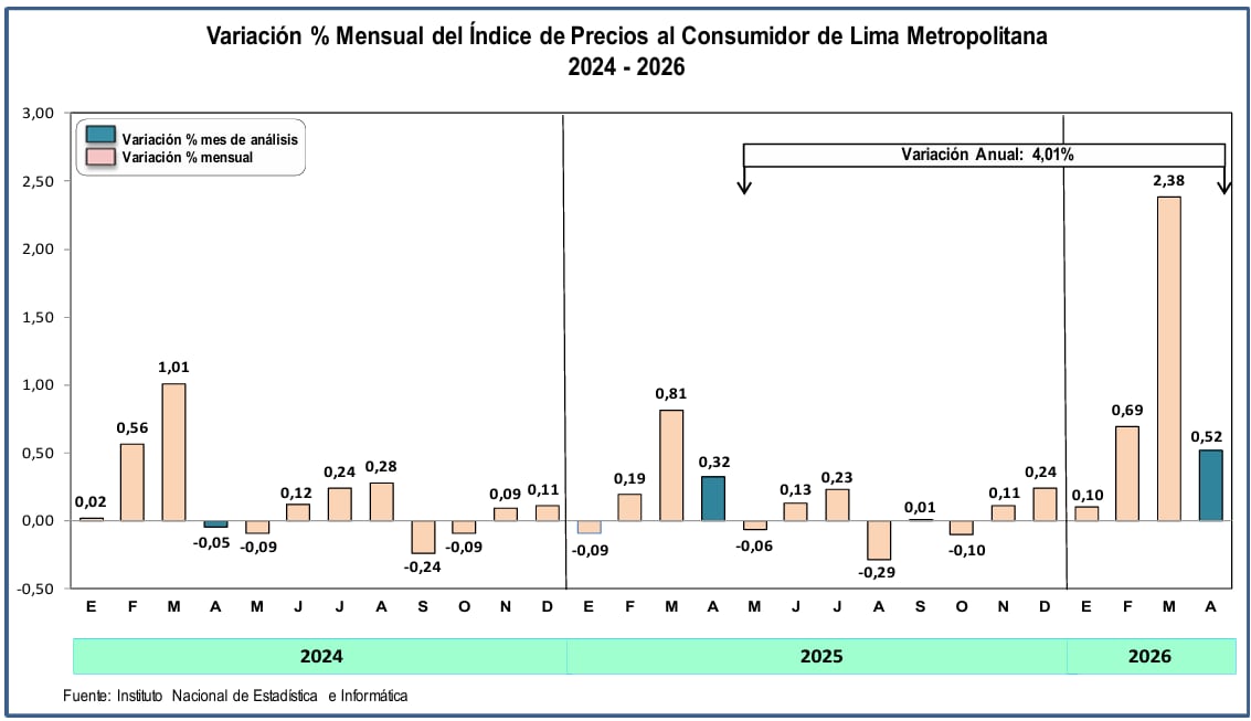 Inflación, abril 2026. Fuente: INEI