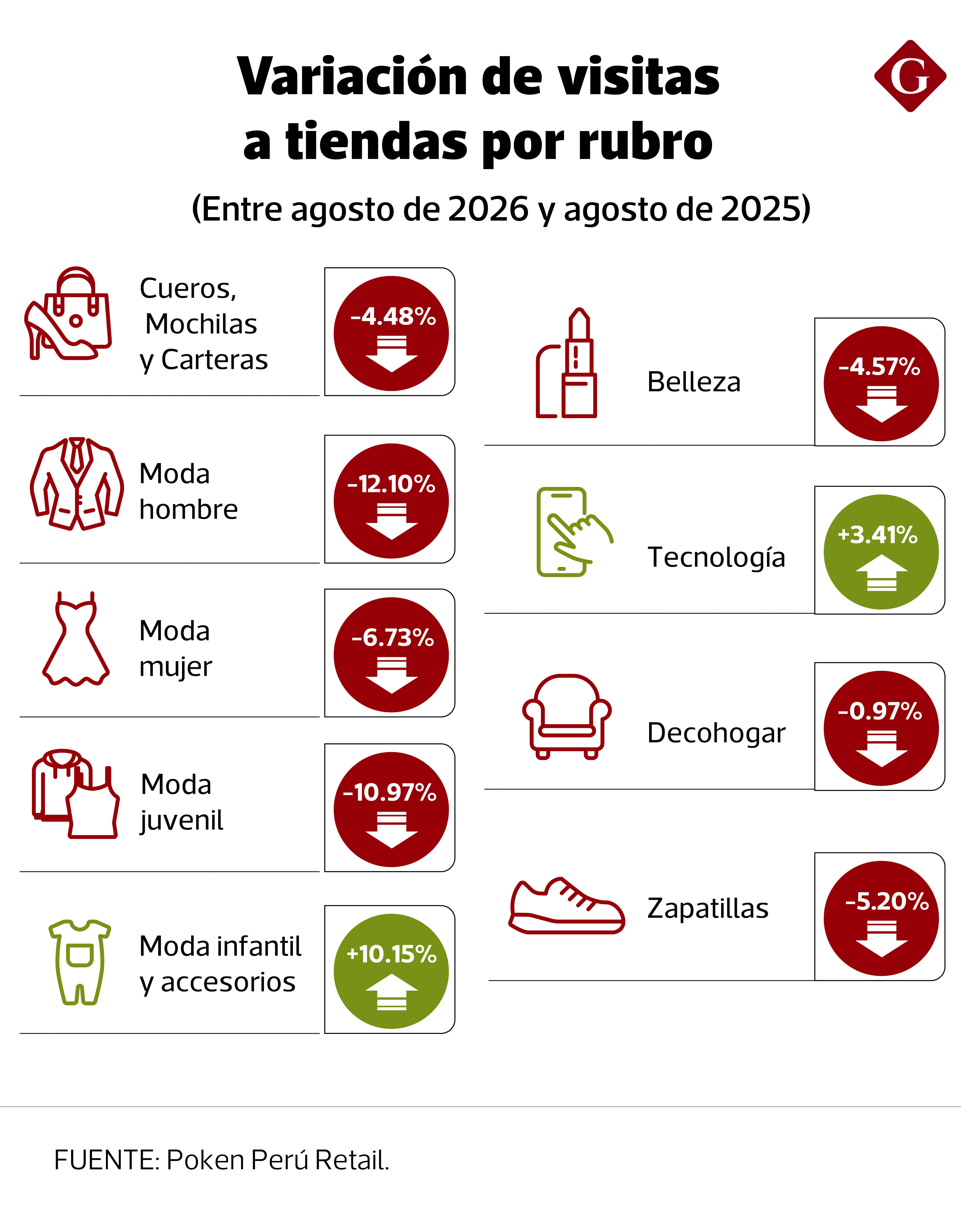Variación de visitas a tiendas por rubro en Perú.