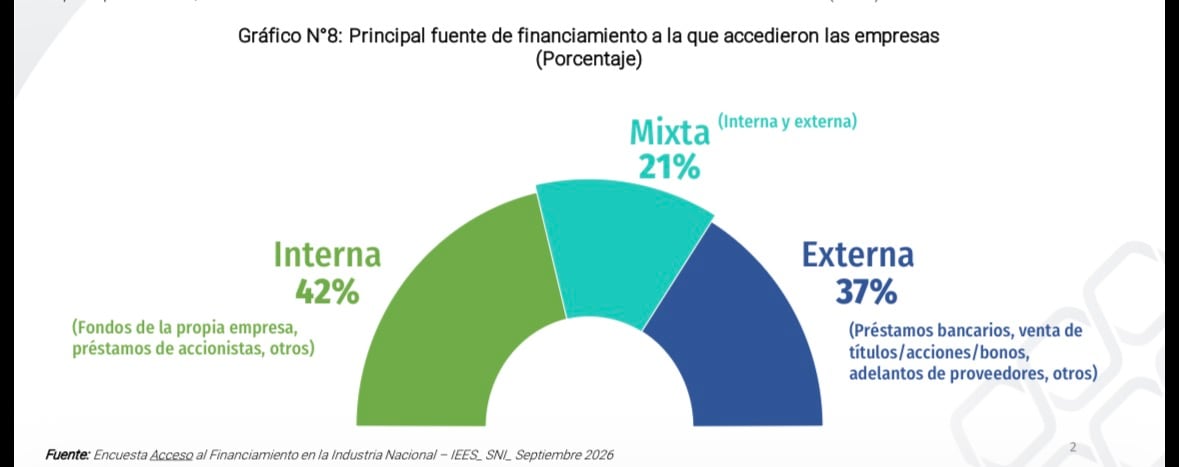 Cuatro de cada diez industriales se financió mediante préstamos bancarios, venta de títulos, acciones, bonos, o adelantos de proveedores. (Imagen: SNI)