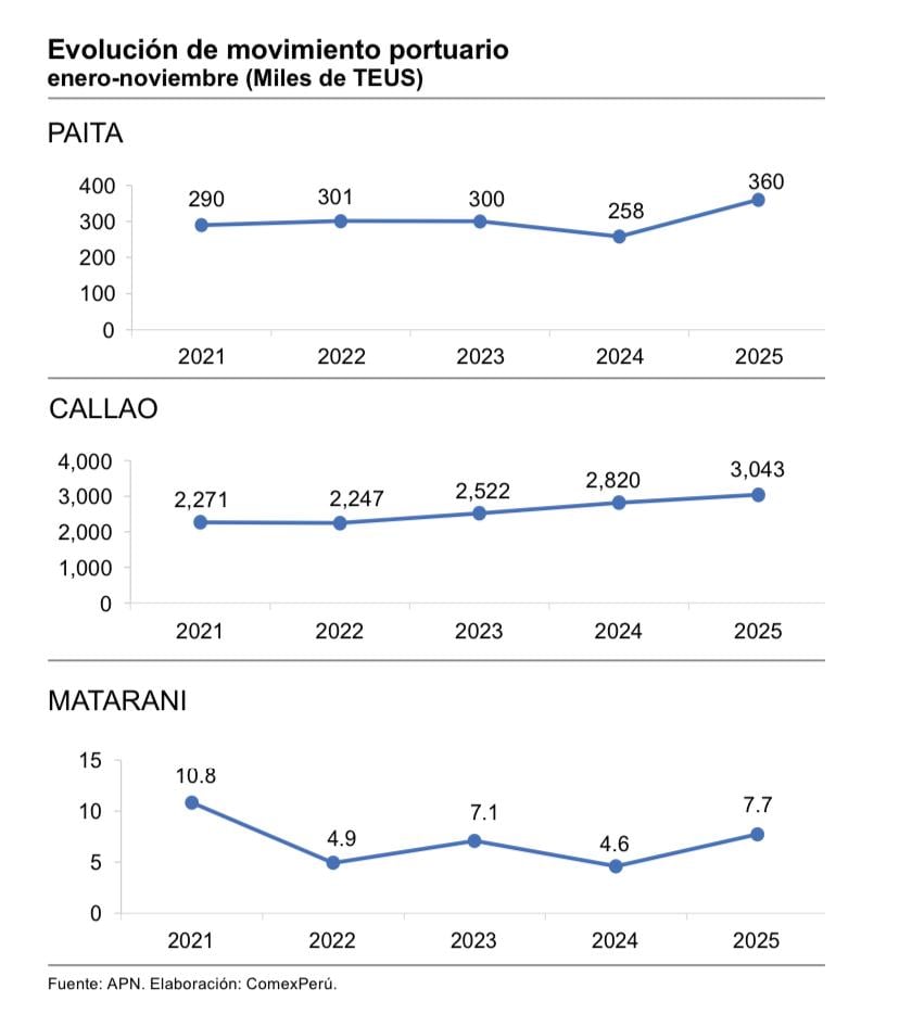 Los puertos de uso público registraron un fuerte avance en el movimiento de carga hasta noviembre, según datos de la Autoridad Portuaria Nacional (APN).