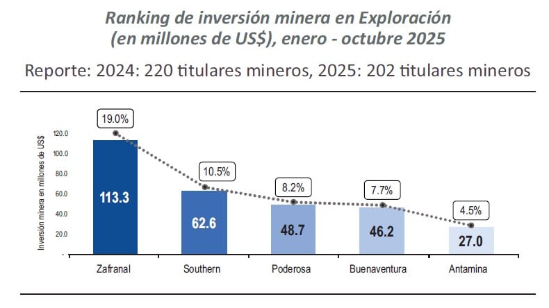 ranking de empresas que invierten más en exploración minera, a octubre del 2025. Fuente: Minem